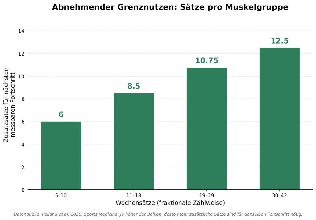 Balkendiagramm zum abnehmenden Grenznutzen von Trainingsvolumen: Anzahl zusätzlicher Sätze pro Muskelgruppe, die für den nächsten messbaren Fortschritt nötig sind, steigt von 6 Sätzen im Bereich 5 bis 10 Wochensätzen auf 12.5 Sätze im Bereich 30 bis 42 Wochensätzen