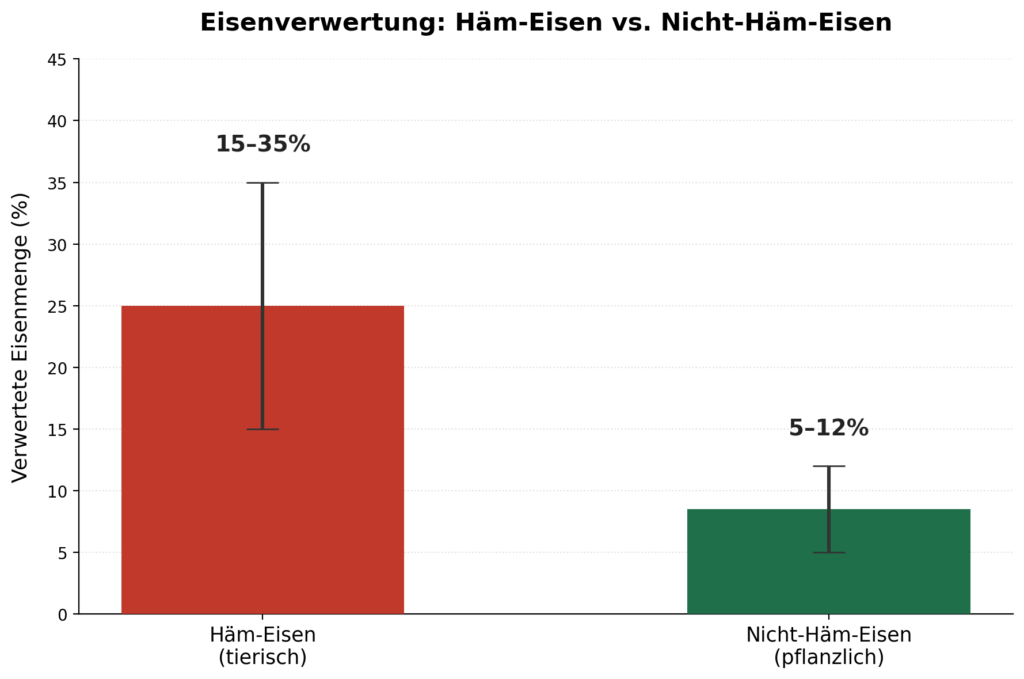 Balkendiagramm zur Verwertungsrate von Häm-Eisen aus tierischen Quellen (15 bis 35 Prozent) im Vergleich zu Nicht-Häm-Eisen aus pflanzlichen Quellen (5 bis 12 Prozent)