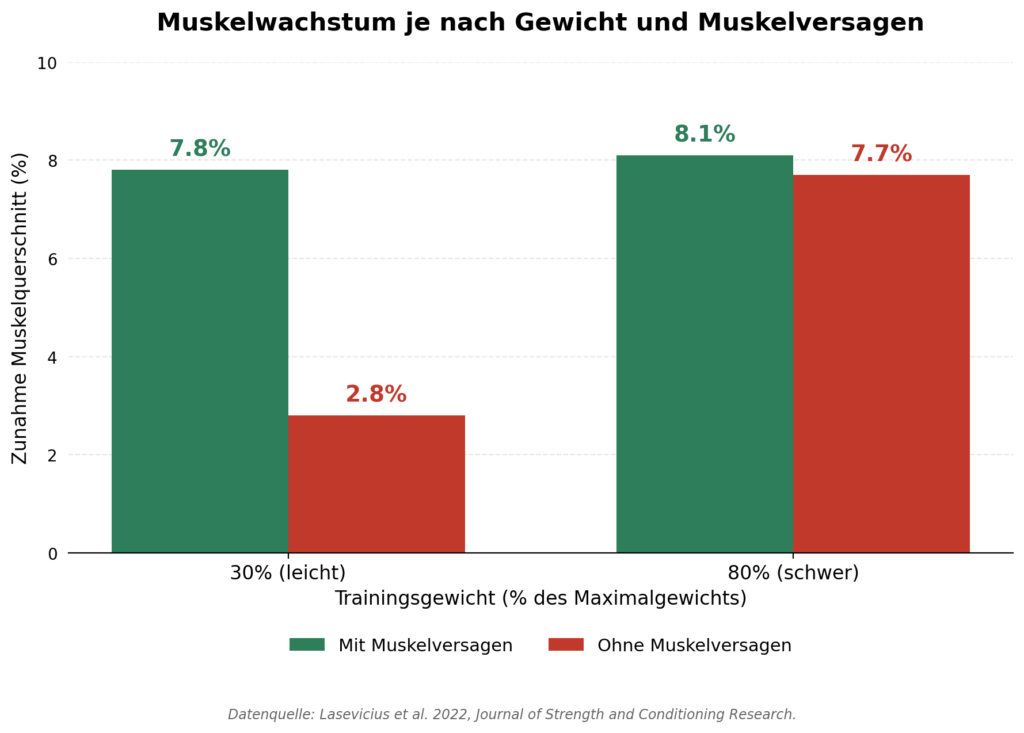 Balkendiagramm zum Muskelwachstum bei 30 und 80 Prozent des Maximalgewichts, mit und ohne Training bis zum Muskelversagen, zeigt grossen Unterschied bei leichtem Gewicht und kaum Unterschied bei schwerem Gewicht