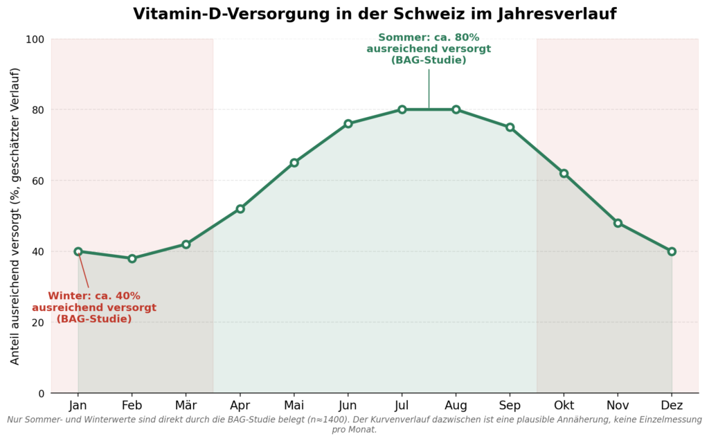 Liniendiagramm zur Vitamin-D-Versorgung in der Schweiz im Jahresverlauf: Rückgang auf rund 40 Prozent ausreichend versorgt in den Wintermonaten Dezember bis März, Anstieg auf rund 80 Prozent in den Sommermonaten Juni bis September