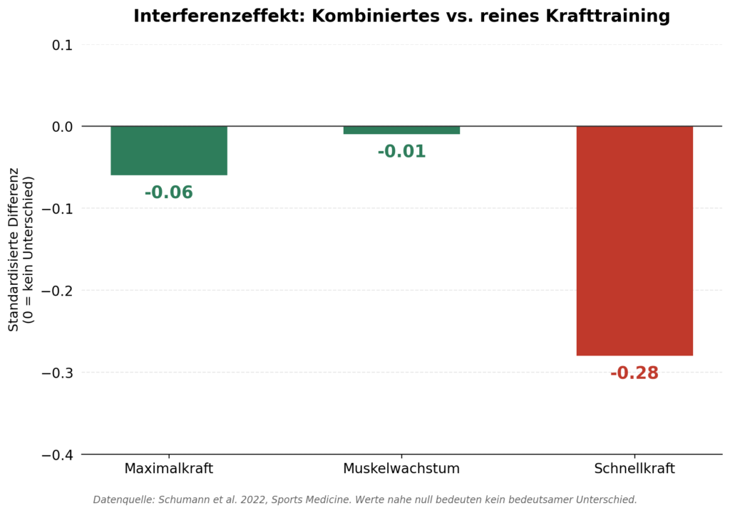 Balkendiagramm zum Interferenzeffekt zwischen Cardio und Muskelaufbau, zeigt praktisch keinen Unterschied bei Maximalkraft und Muskelwachstum, aber einen moderaten negativen Effekt bei Schnellkraft